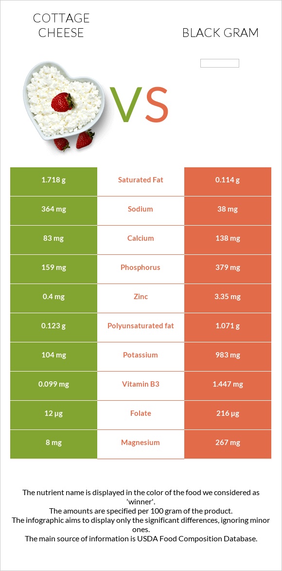 Cottage cheese vs. Black gram — InDepth Nutrition Comparison