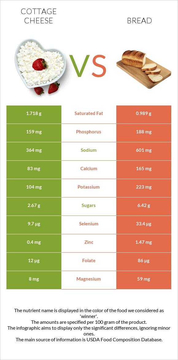 Cottage cheese vs Wheat Bread infographic