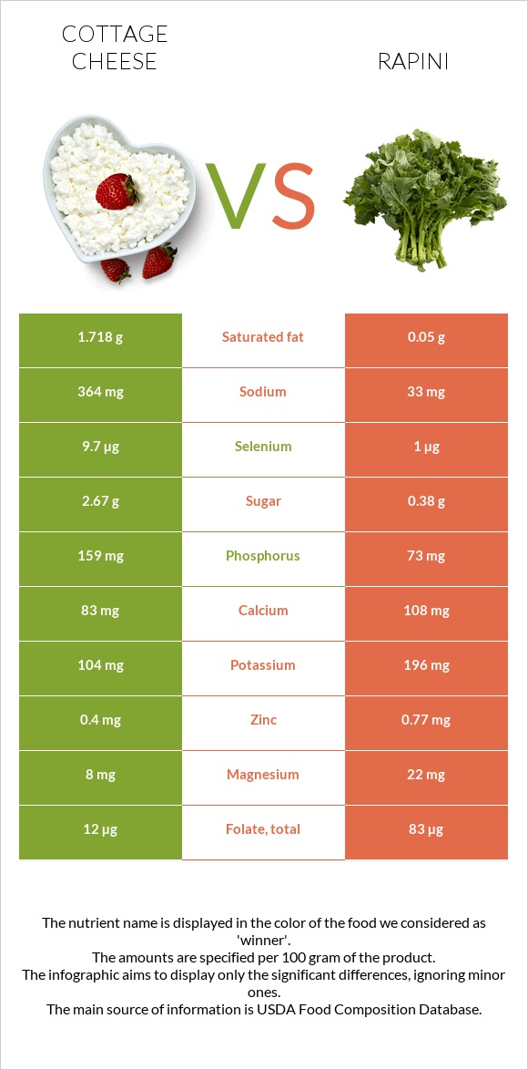 Cottage cheese vs Rapini infographic