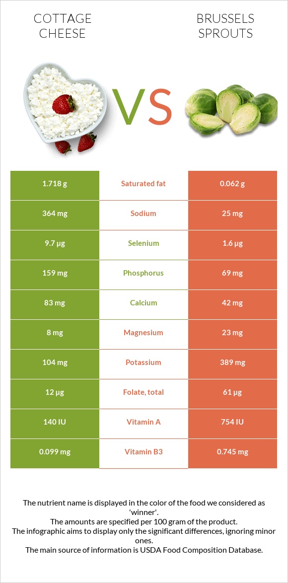 Cottage cheese vs Brussels sprouts infographic