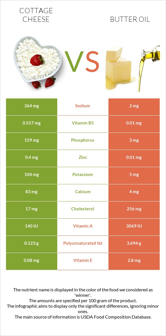 Կաթնաշոռ vs Հալած յուղ infographic