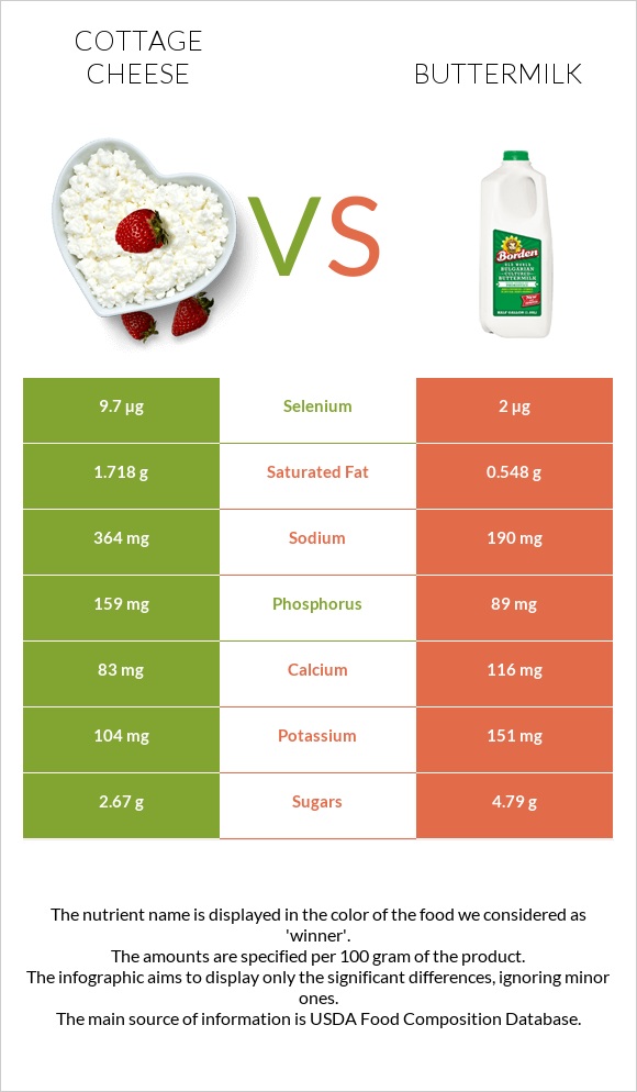 Cottage cheese vs Buttermilk infographic