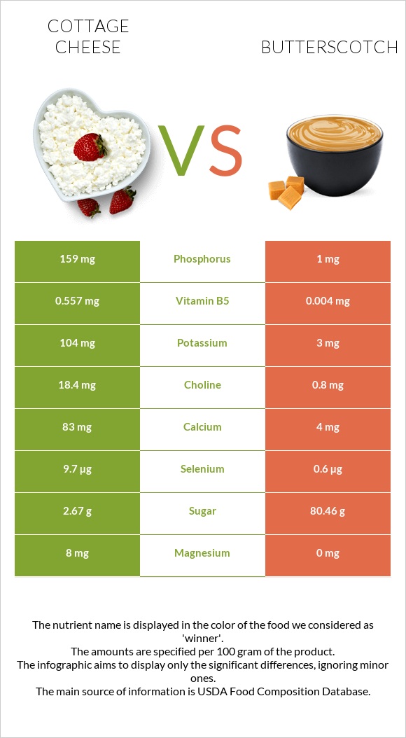 Cottage cheese vs Butterscotch infographic