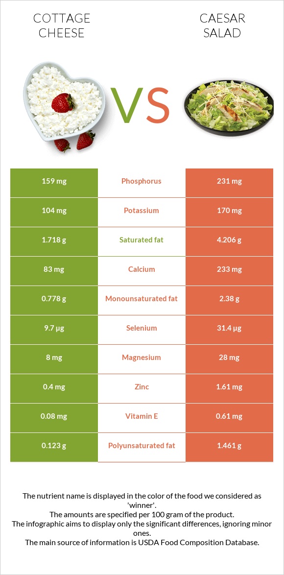 Cottage cheese vs Caesar salad infographic