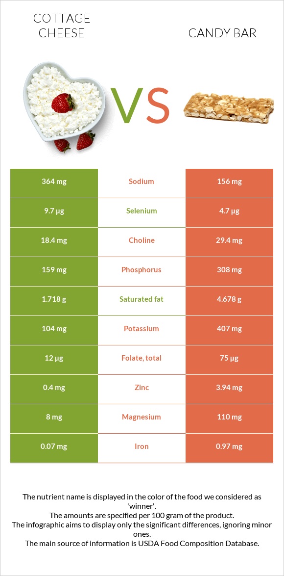 Cottage cheese vs Candy bar infographic