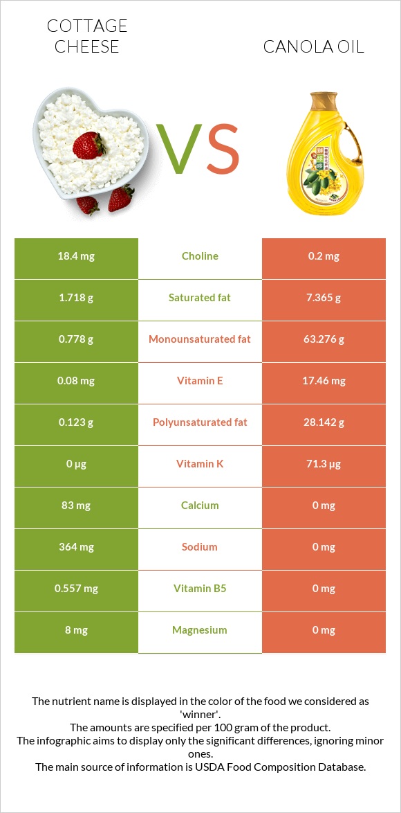 Cottage cheese vs Canola oil infographic