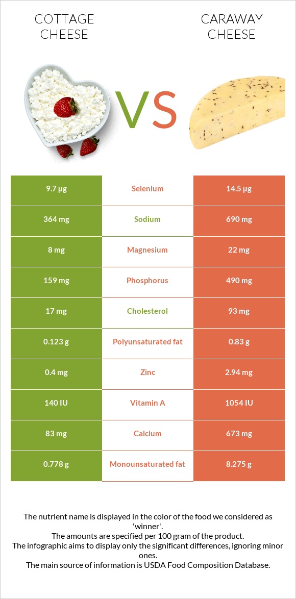 Cottage cheese vs Caraway cheese infographic