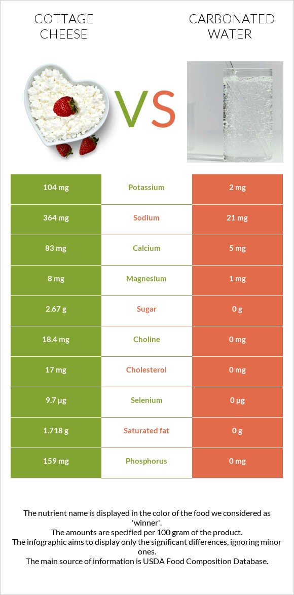 Cottage cheese vs Carbonated water infographic