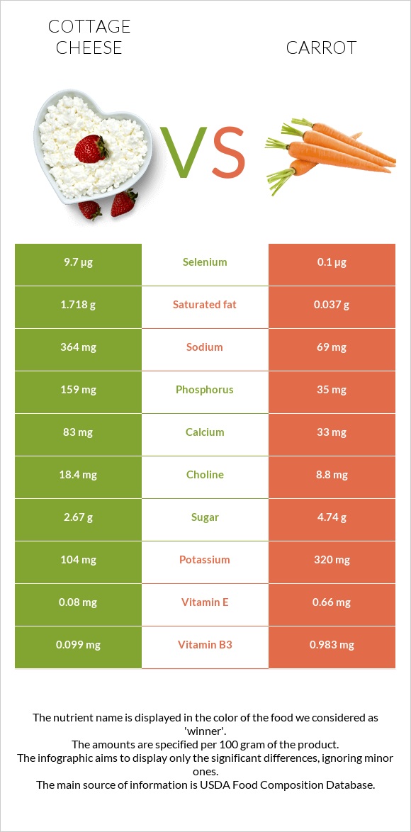 Կաթնաշոռ vs Գազար infographic