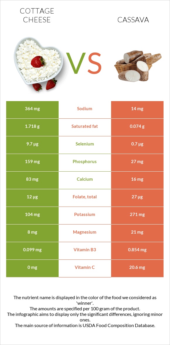 Cottage cheese vs Cassava infographic