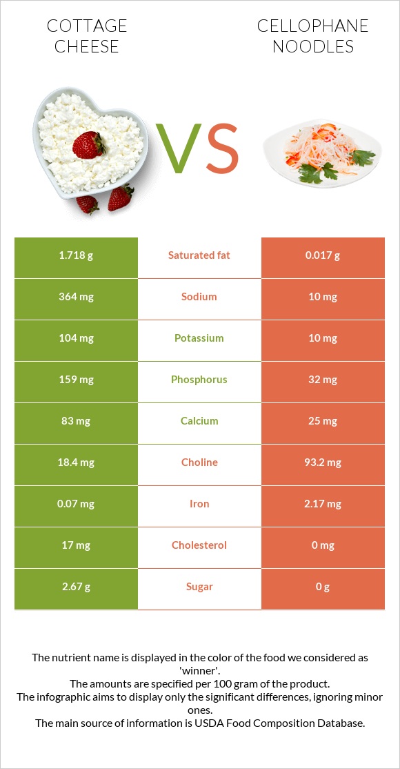 Cottage cheese vs Cellophane noodles infographic