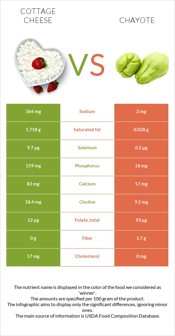 Cottage cheese vs Chayote infographic