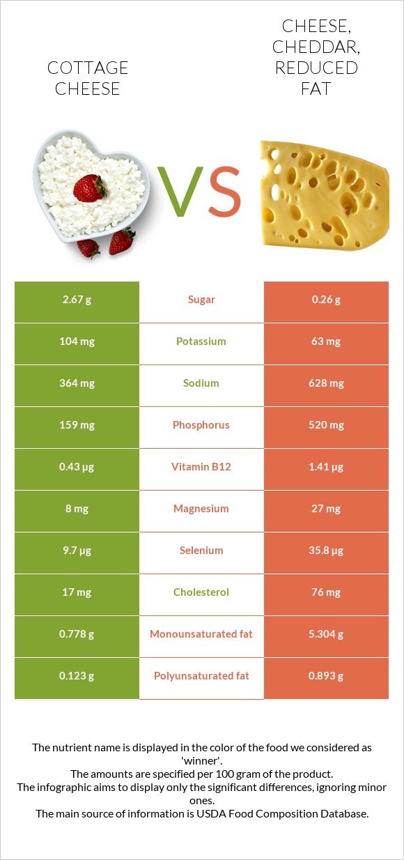 Cottage cheese vs. Cheese, cheddar, reduced fat — InDepth Nutrition