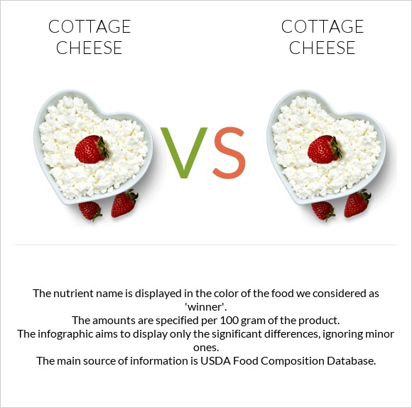 Cottage cheese vs Cottage cheese infographic