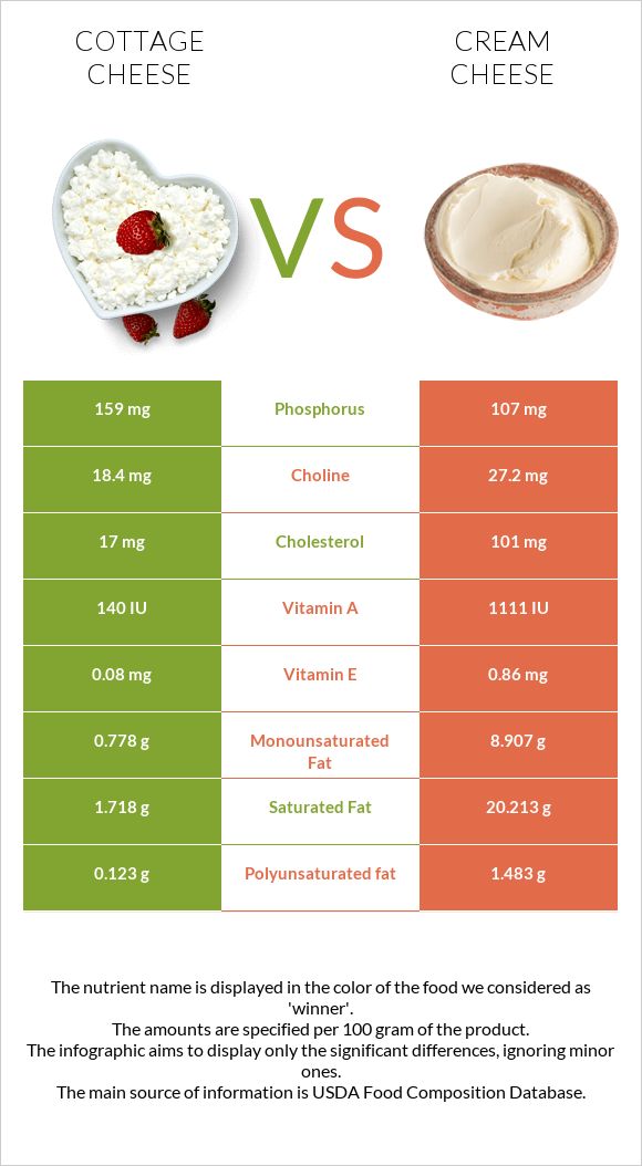 Կաթնաշոռ vs Սերուցքի պանիր infographic