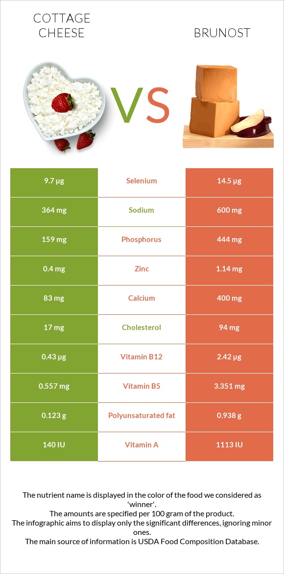 Cottage cheese vs Brunost infographic