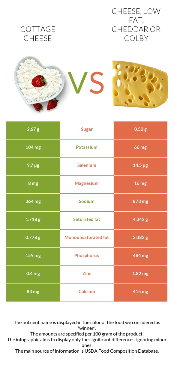 Cottage cheese vs Cheese, low fat, cheddar or colby infographic