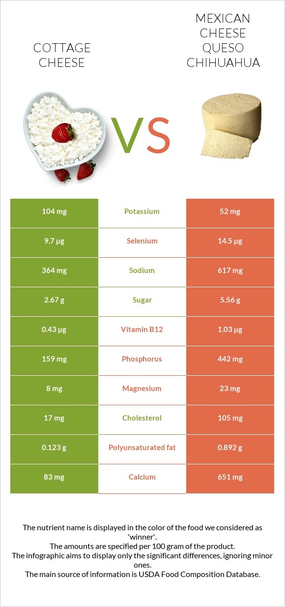 Cottage cheese vs Mexican Cheese queso chihuahua infographic