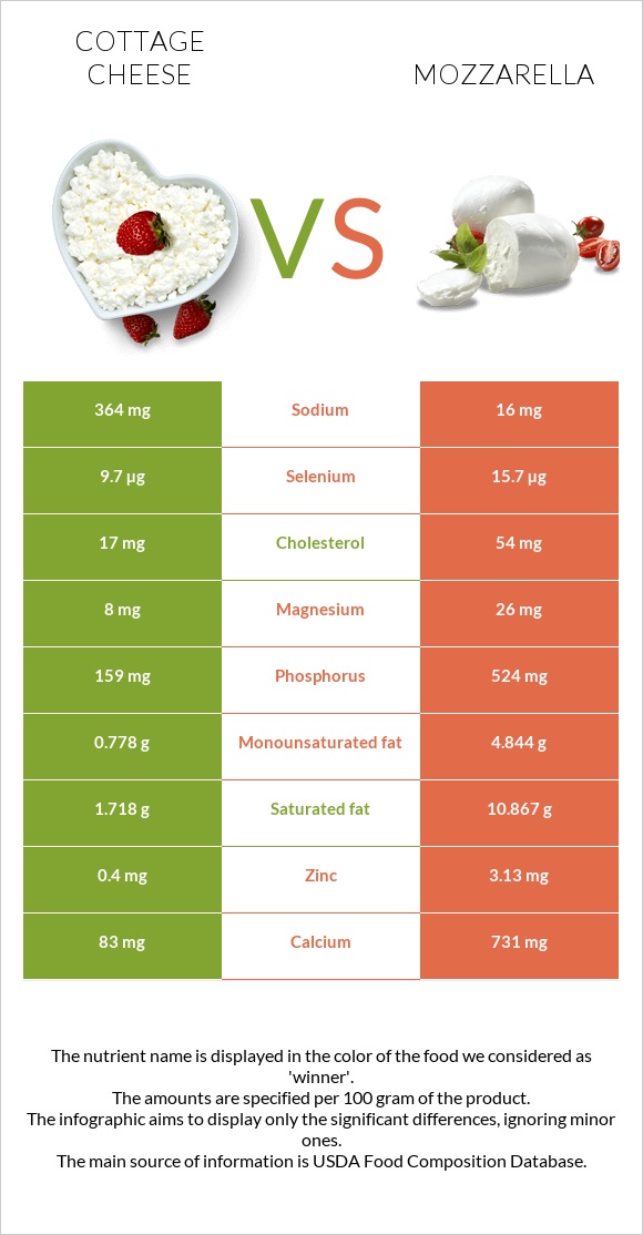 Cottage cheese vs Mozzarella infographic