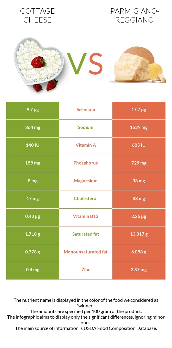 Cottage cheese vs Parmigiano-Reggiano infographic