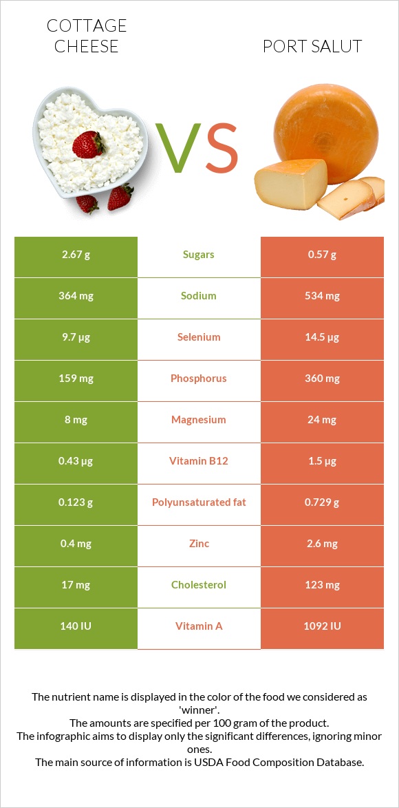 Cottage cheese vs Port Salut infographic