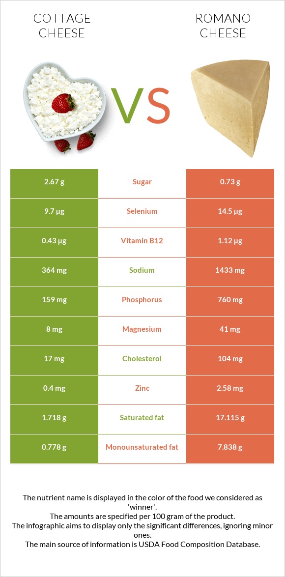 Cottage cheese vs Romano cheese infographic