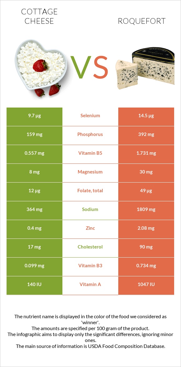 Cottage cheese vs Roquefort infographic