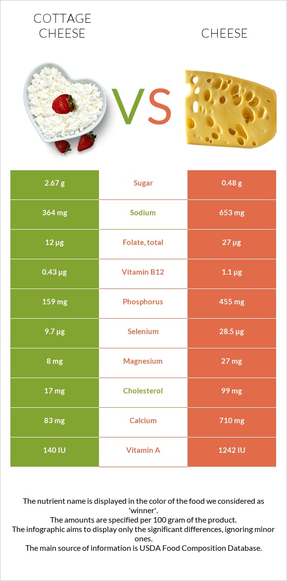 Cottage cheese vs Cheddar Cheese infographic