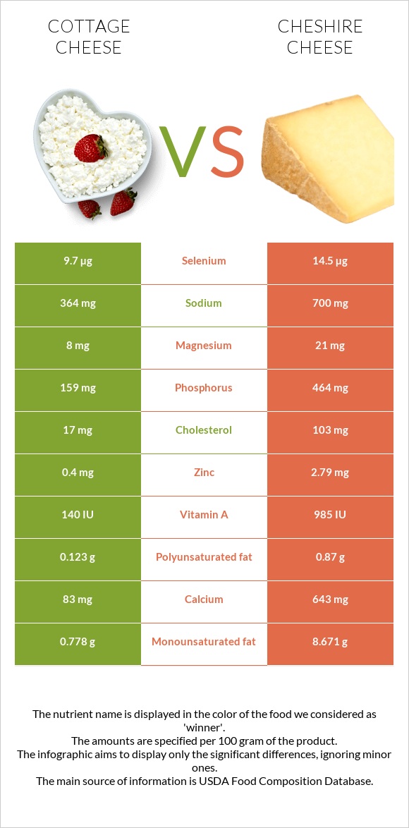 Cottage cheese vs Cheshire cheese infographic