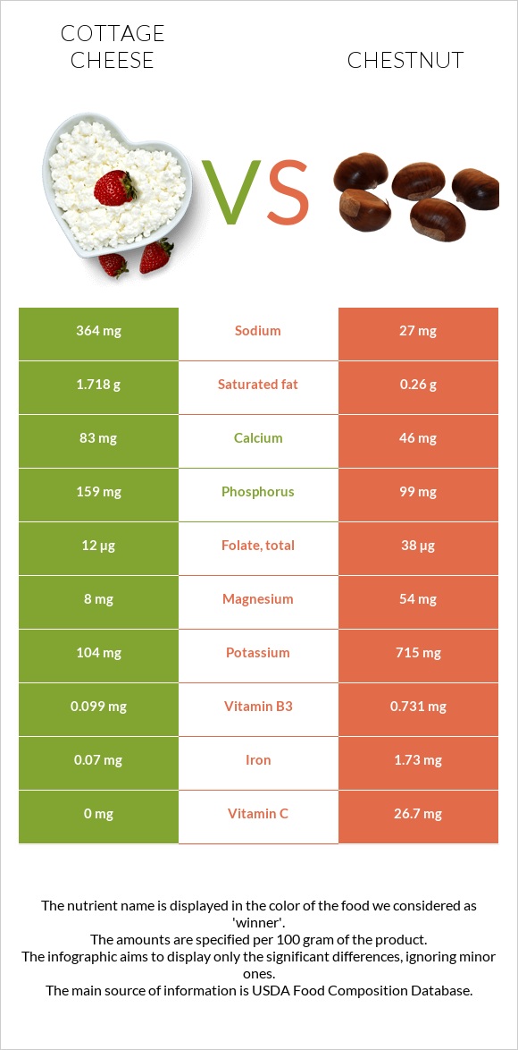 Cottage cheese vs Chestnut infographic