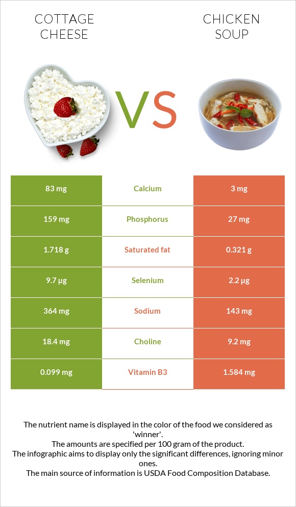 Կաթնաշոռ vs Հավով ապուր infographic