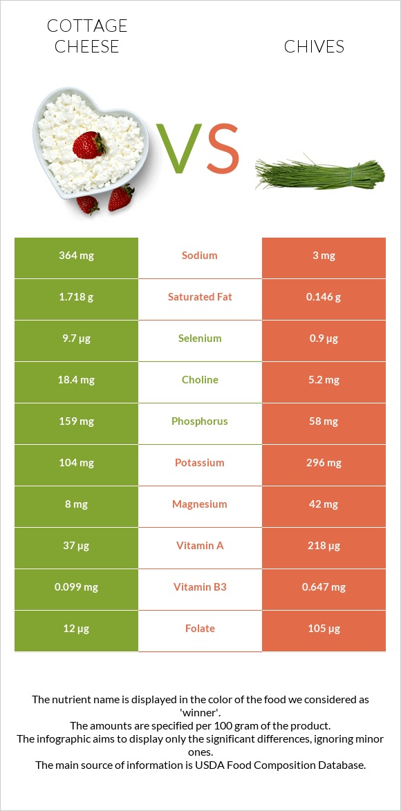 Cottage cheese vs Chives infographic