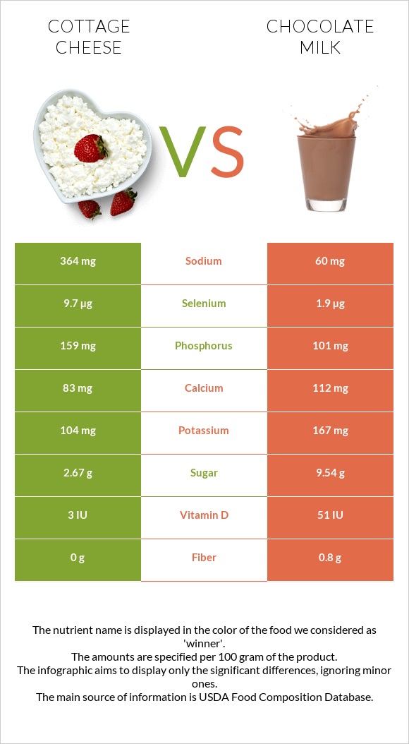 Cottage cheese vs Chocolate milk infographic