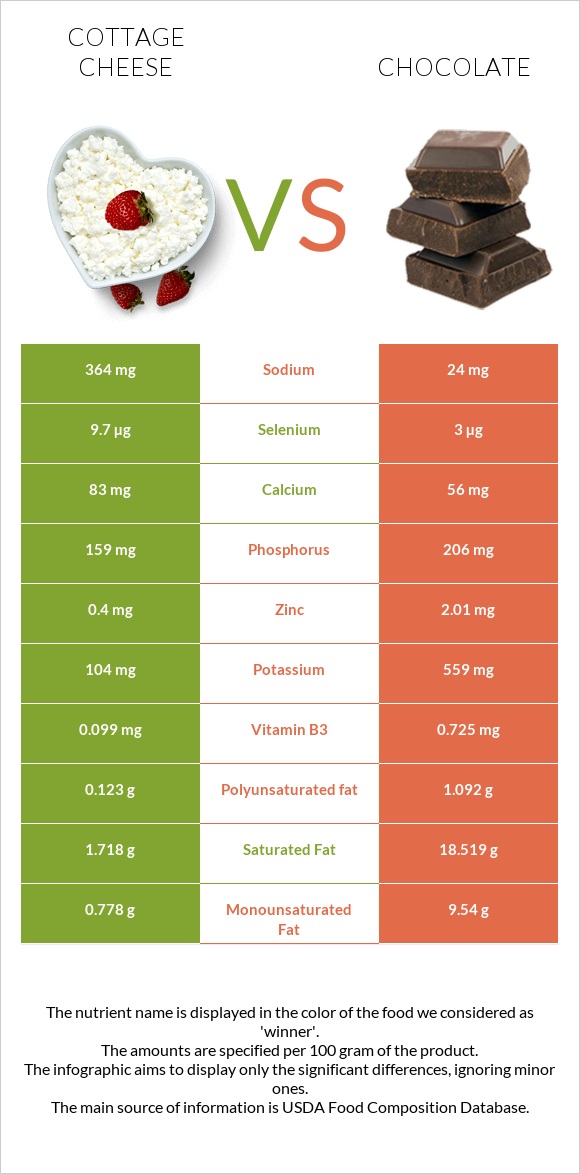 Cottage cheese vs Chocolate infographic