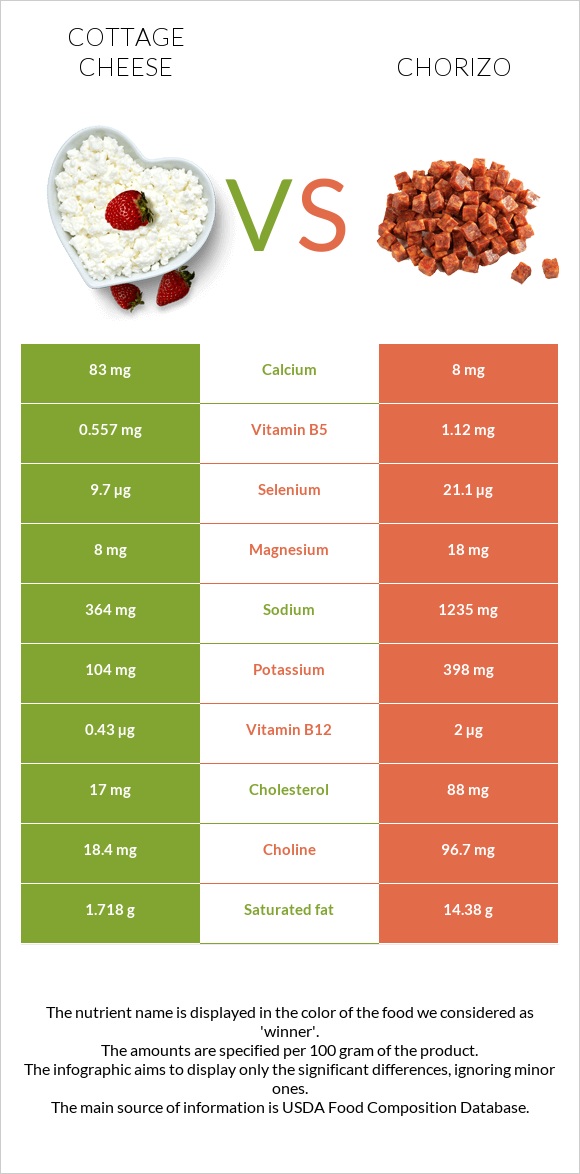 Cottage cheese vs Chorizo infographic