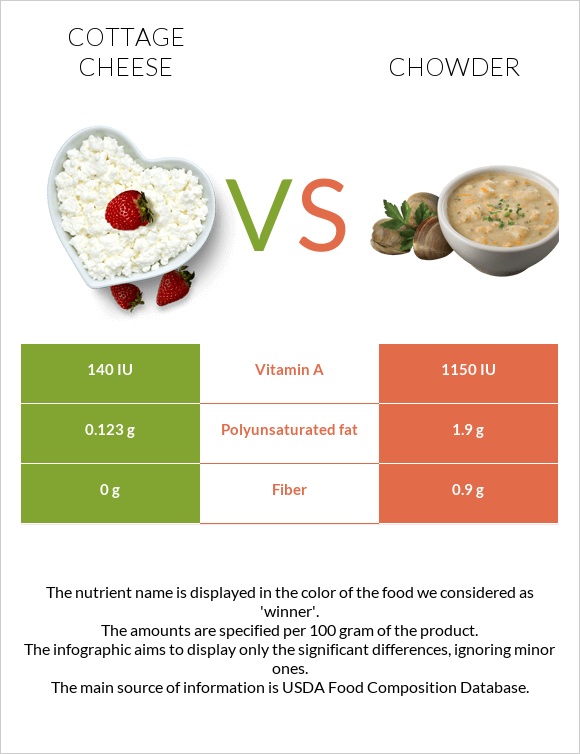 Կաթնաշոռ vs Chowder infographic