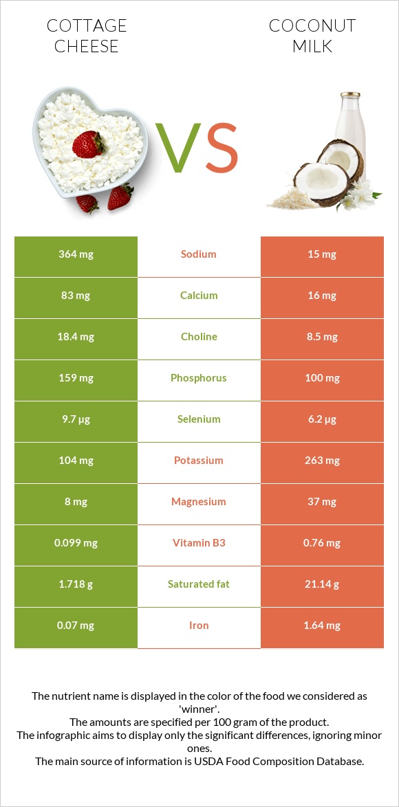 Կաթնաշոռ vs Կոկոսի կաթ infographic