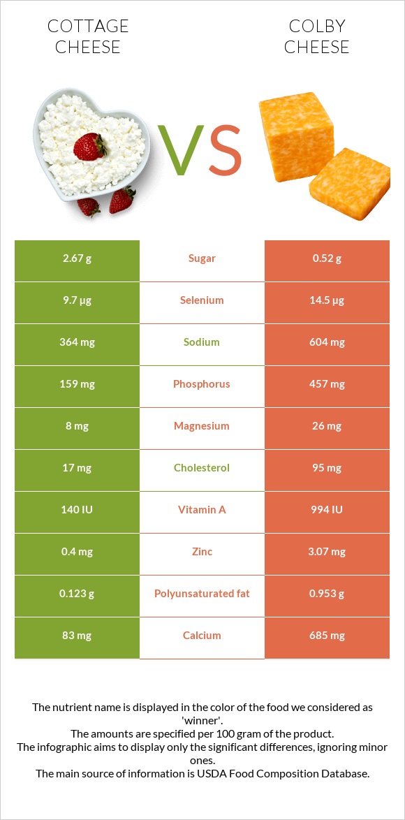 Cottage cheese vs Colby cheese infographic