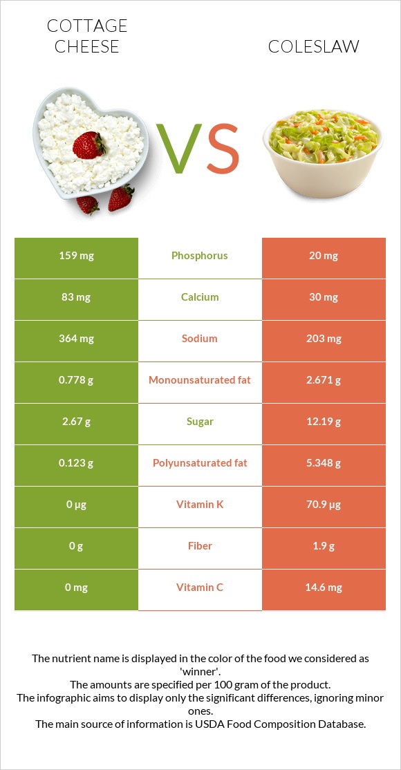 Կաթնաշոռ vs Կաղամբ պրովանսալ infographic