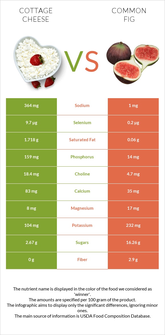 Cottage cheese vs Figs infographic