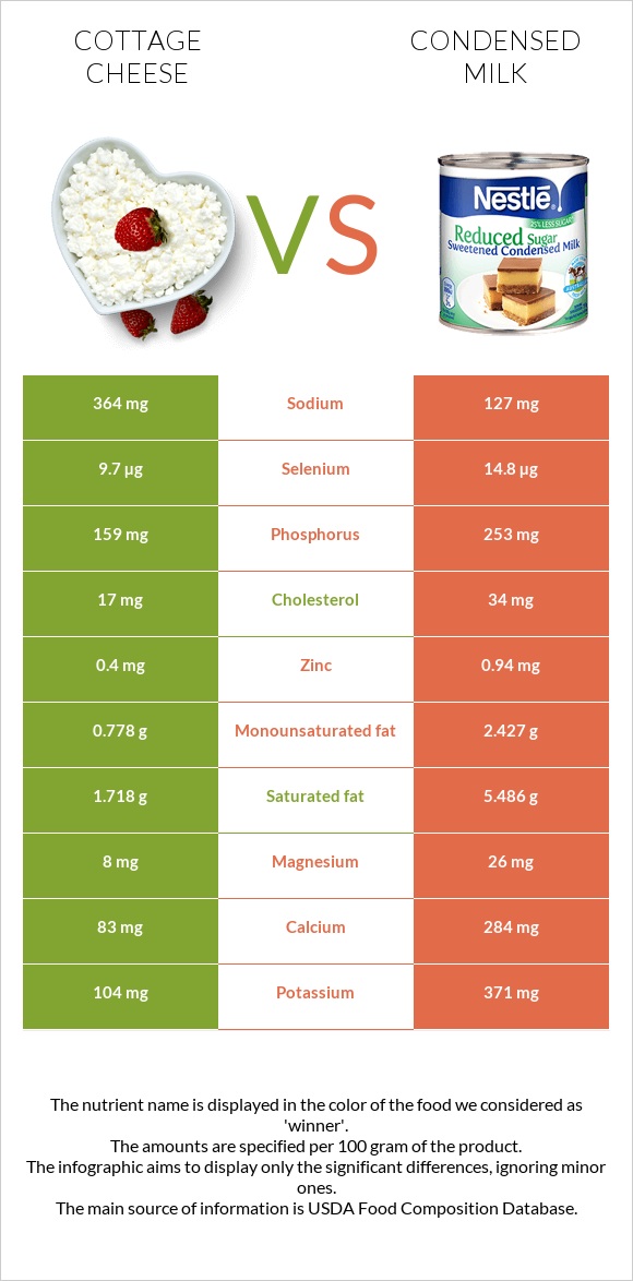 Cottage cheese vs Condensed milk infographic