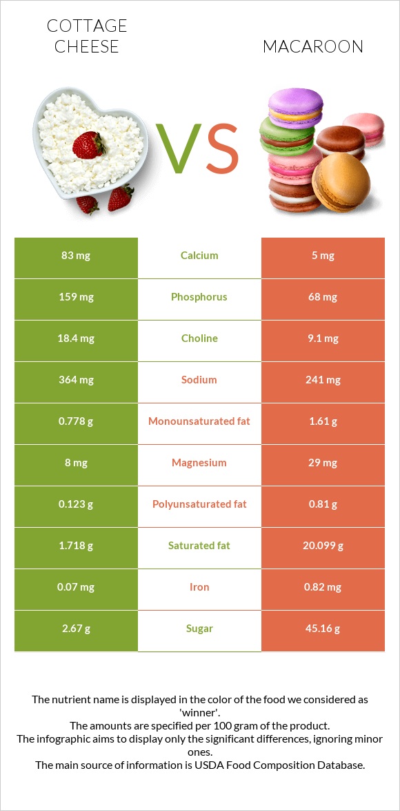 Cottage cheese vs Macaroon infographic