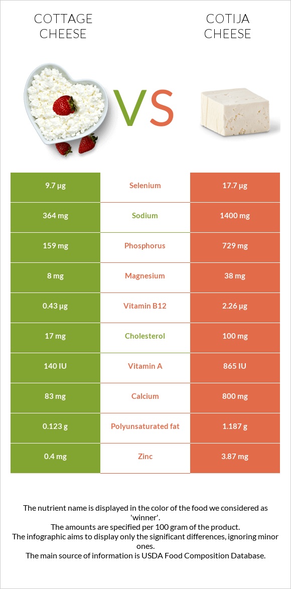 Կաթնաշոռ vs Cotija cheese infographic