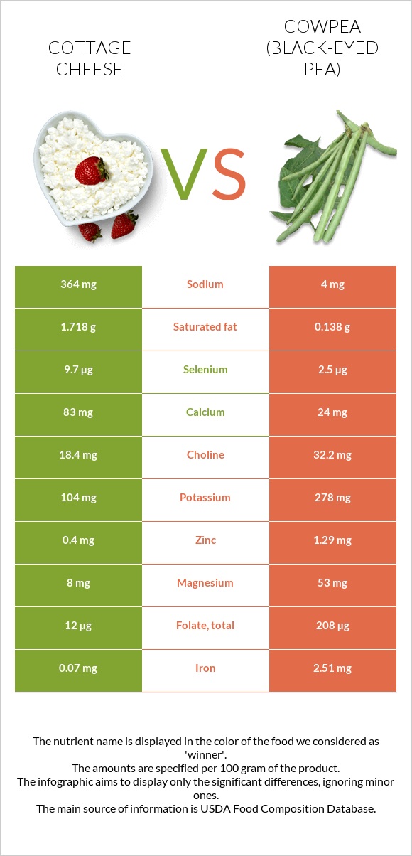 Կաթնաշոռ vs Սև աչքերով ոլոռ infographic