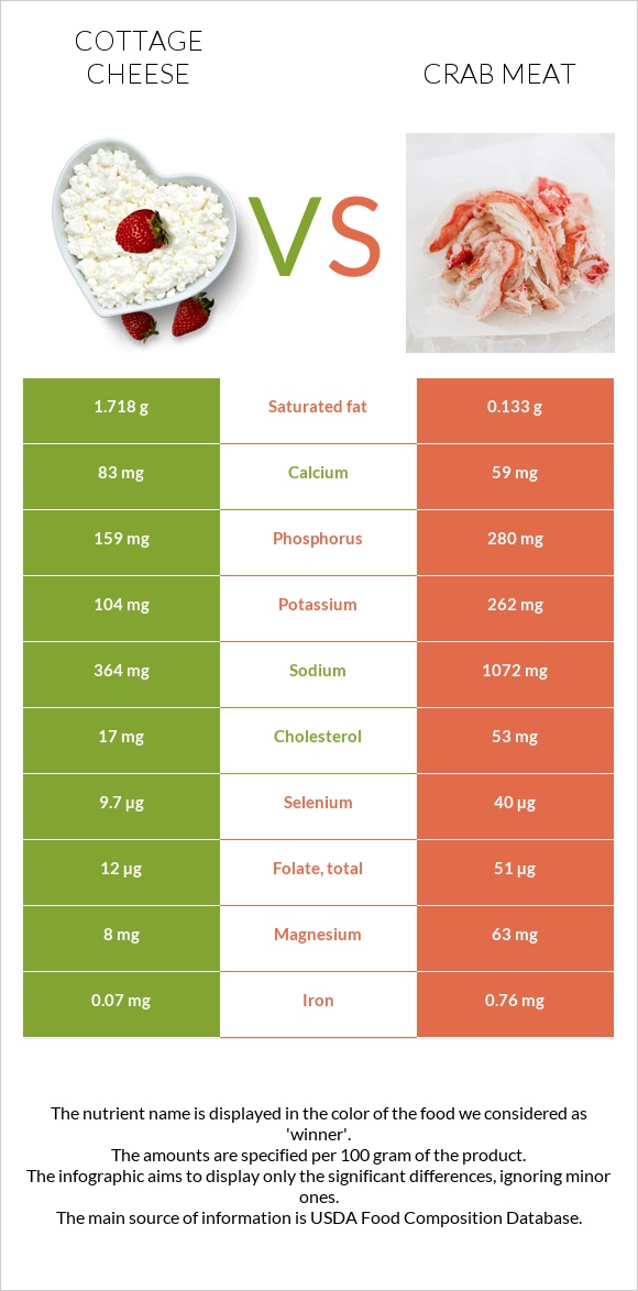 Cottage cheese vs Crab meat infographic