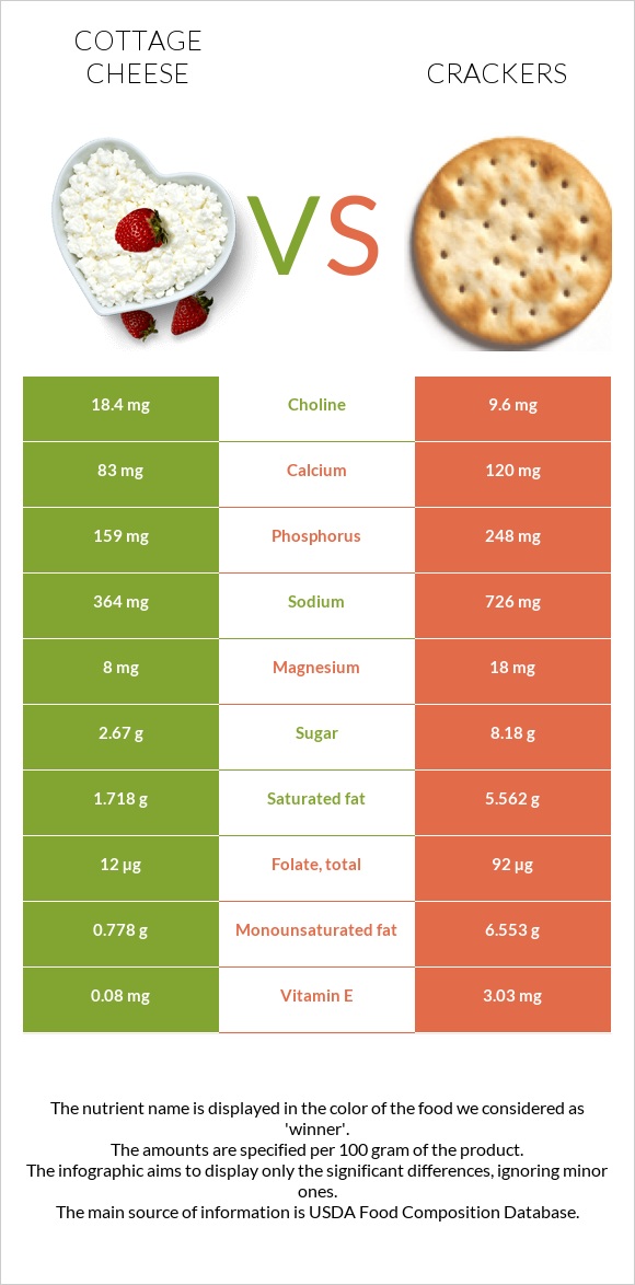 Cottage cheese vs Crackers infographic