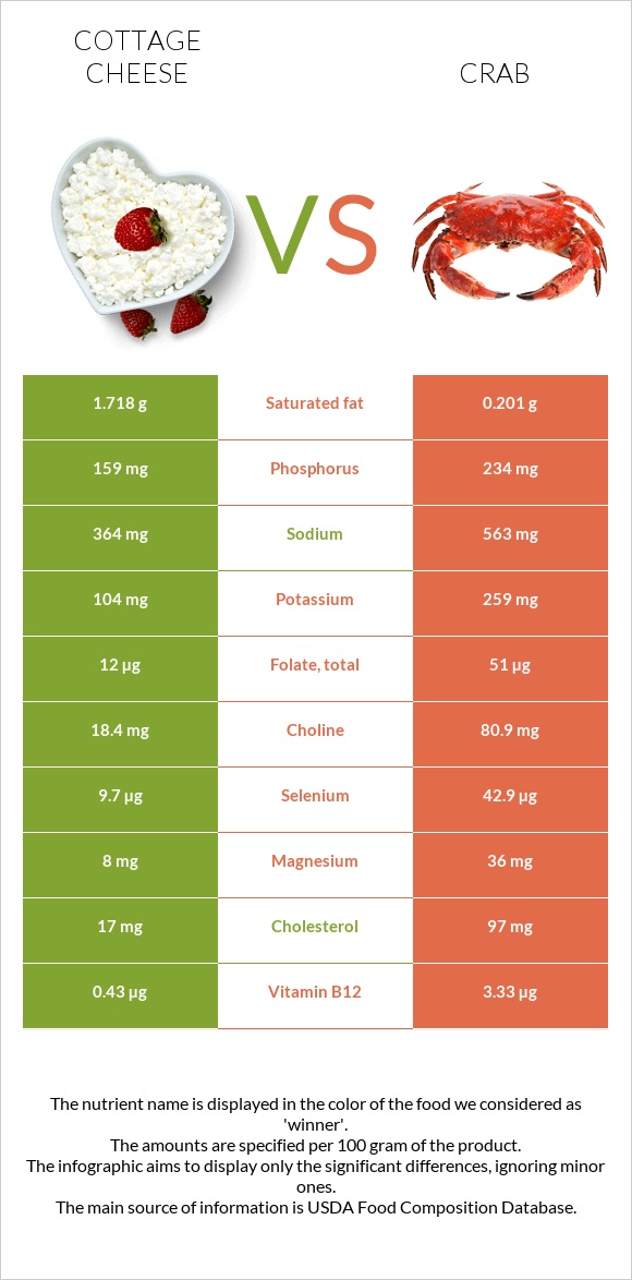 Cottage cheese vs Crab infographic