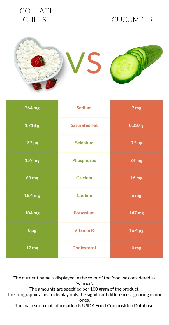 Cottage cheese vs Cucumber infographic