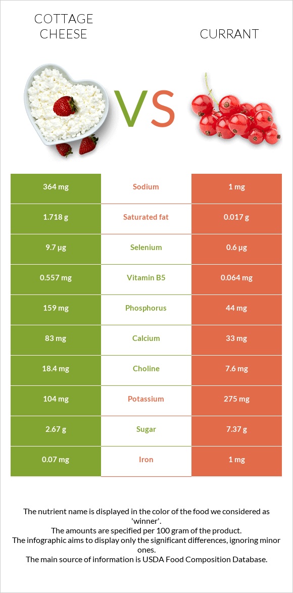 Cottage cheese vs Currant infographic