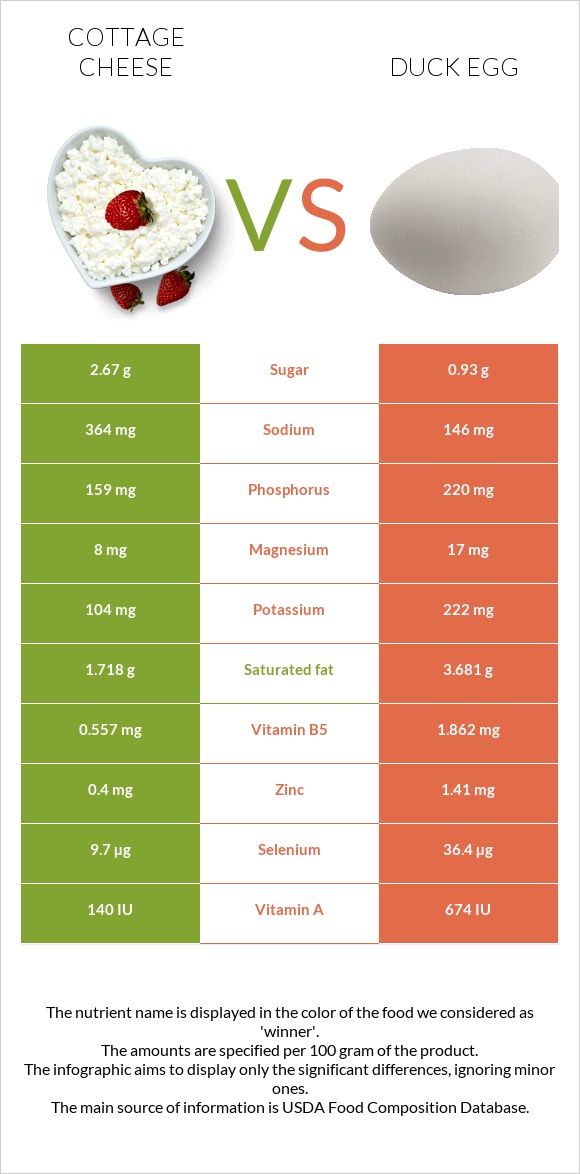 Cottage cheese vs Duck egg infographic